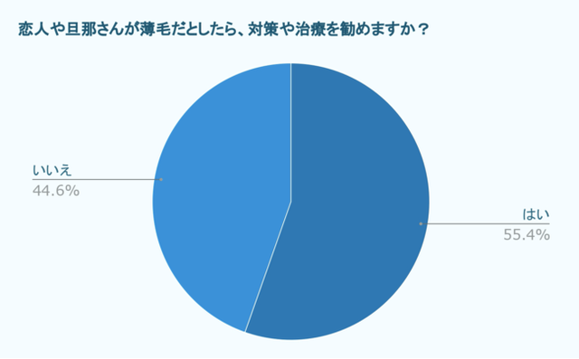 対策や治療を勧めますか？