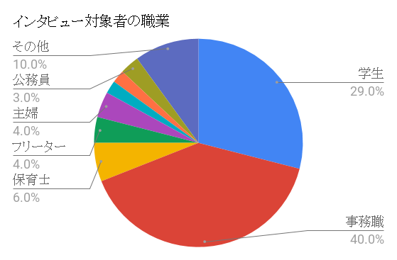 インタビュー対象者の職業