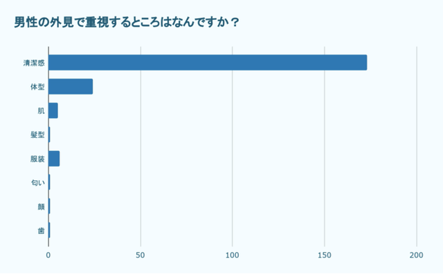 男性の外見で重視すること