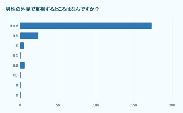 男性の外見で重視すること