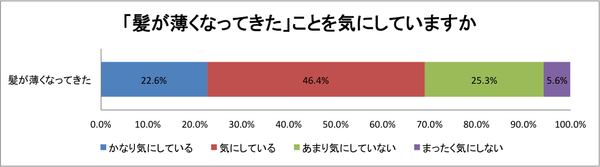 気にしていますか