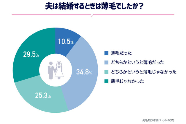 夫は薄毛
