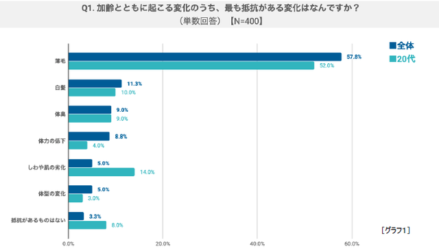 加齢とともに