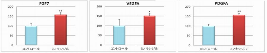 ミノキシジルの新しい発毛作用をロート製薬が発見