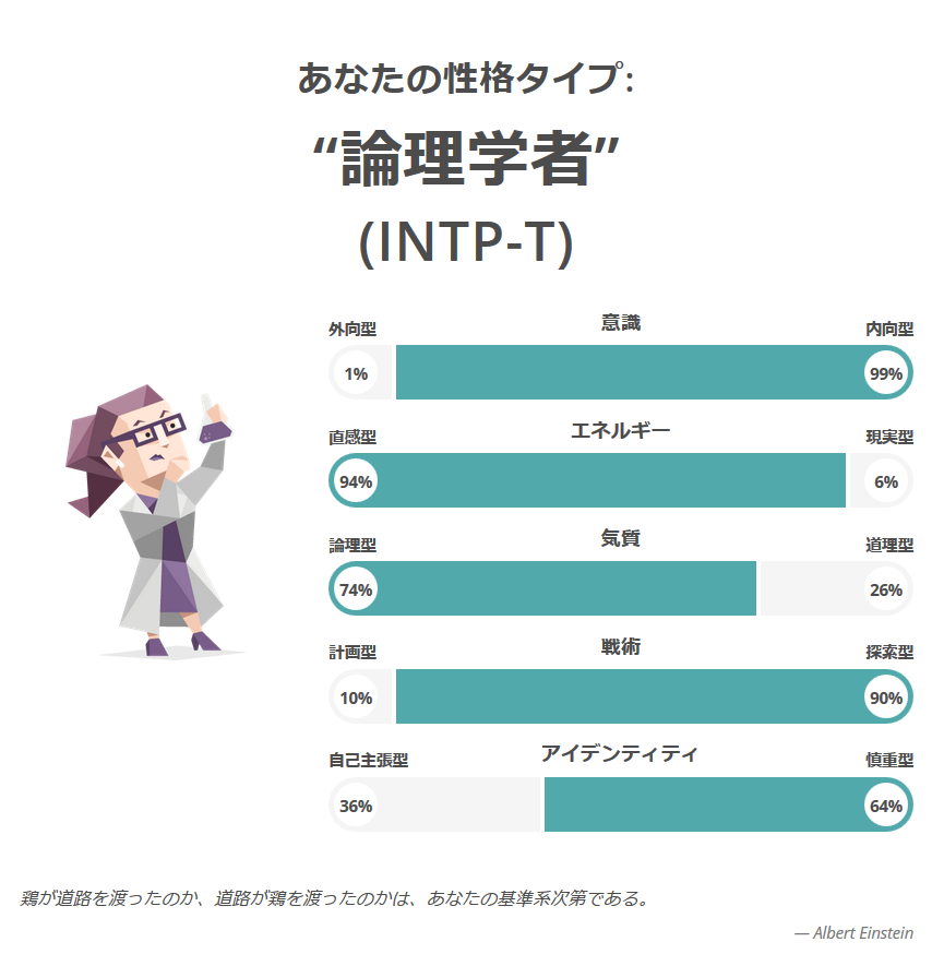 はじめに Mbtiでキャラクターを分析してみたい