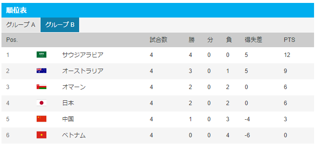 順位表