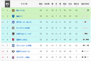 順位