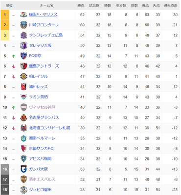 順位