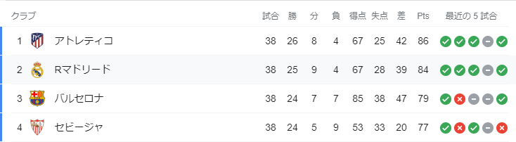 スペインリーグ順位