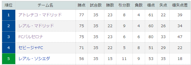 スペインリーグ順位