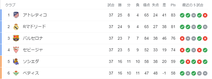 スペインリーグ順位