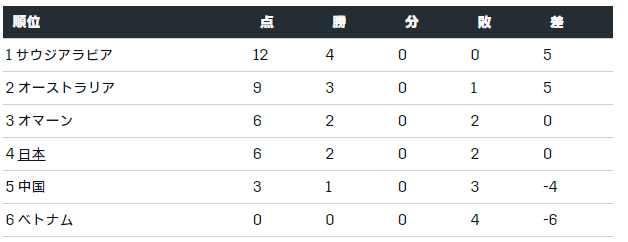 順位