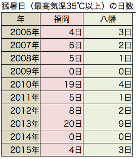 福岡と北九州の気温差 私の 小倉日記 福岡と北九州の気温差 私の 小倉日記