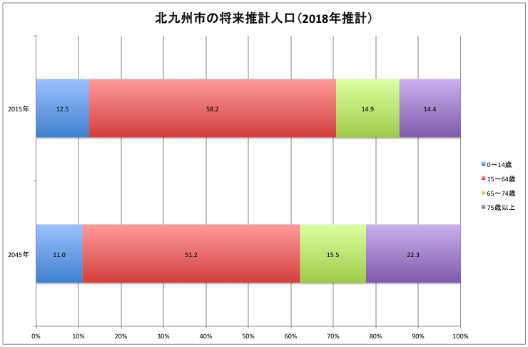 2018年推計 北九州市の将来人口 私の 小倉日記