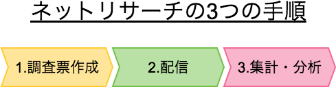 4割が興味アリ 一方で9割が不安を抱える ネットリサーチ成功のポイントとは Web入門 初心者