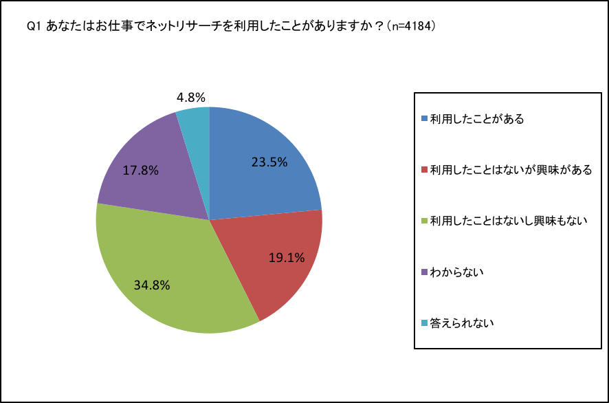 適正な調査規模 セルフ型ネットリサーチならfastask