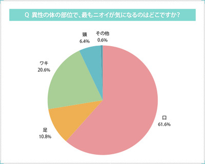 自分の口臭に気が付いてない人は多い・・・？