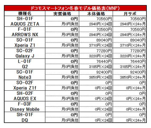 ドコモ冬春価格MNP