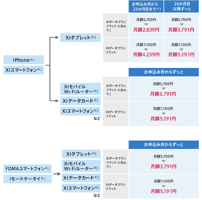 プラスxi割を組んで2年近くの方は要注意 解除するときのパケット代が高額になる罠 賢い人は23ヶ月目に契約変更を はいじん あんど しぃーく