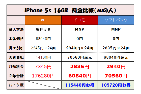 機種変なんて馬鹿らしい Iphone買うならmnp 10万円違う機種変更とmnpの料金を比較してみました はいじん あんど しぃーく