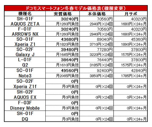 ドコモ冬春価格機種変更