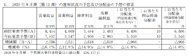 iシェアーズ 米国リート etf 1659 ケネディクス商業リート投資法人 投資証券 3453 より分配金 配当金だけで生活できるその日まで iシェアーズ 米国リート etf 1659 ケネディクス商業リート投資法人 投資証券 3453 より分配金 配当金だけで生活できるその日まで