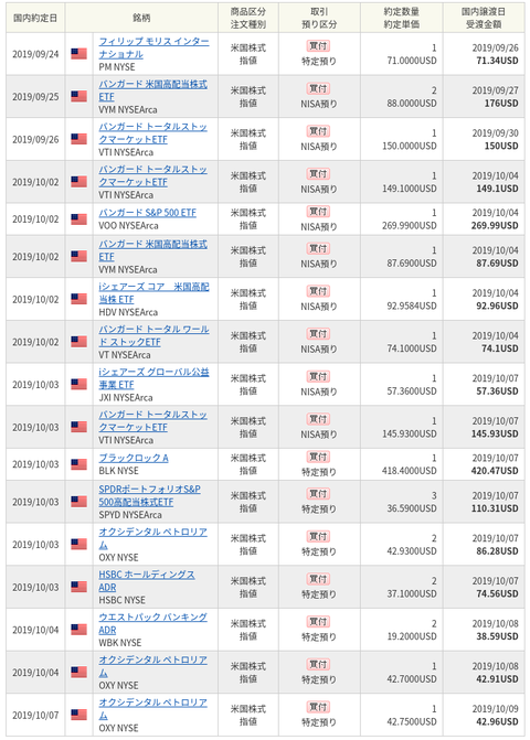 SBI証券(旧SBIイー・トレートレ外国株式取引を-