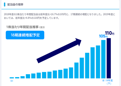配当情報 株社