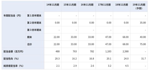 FireSho https___www.samty.co.jp_ir_stock_div