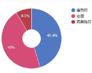 物件 - トーセイ・リート投資法人 - JAPAN-REIT.COM