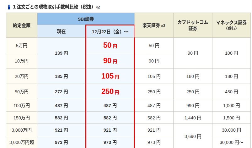 朗報 Sbi証券スタンダードプラン手数料改定 12月22日から 配当金だけで生活できるその日まで