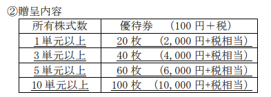 20200420キャンドゥ(2698)優待