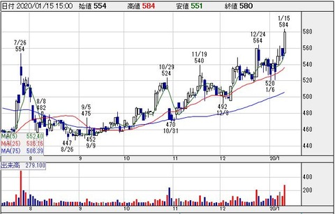 20200115ＮＣＳ＆Ａ(9709)チャート
