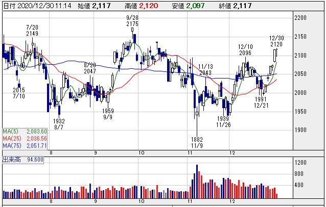 建設 株価 西松