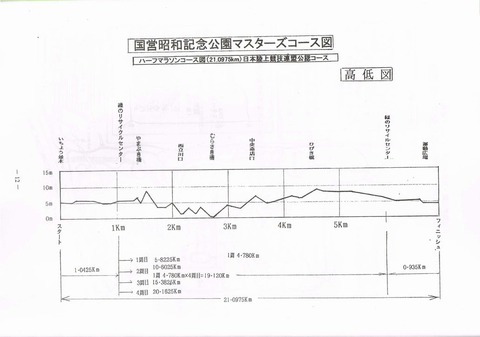 東京マスターズロード選手権コース高低図