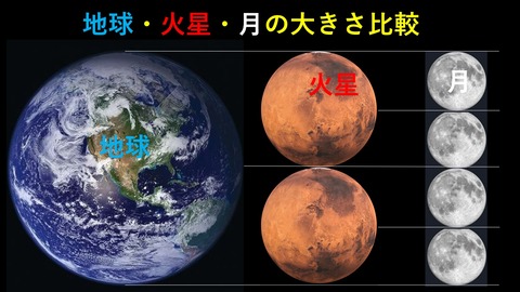 地球火星月の大きさ比較