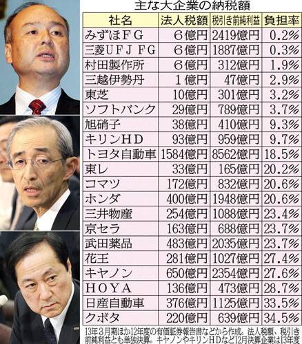 大企業の納税額