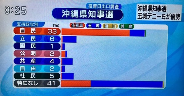 沖縄知事選　出口調査
