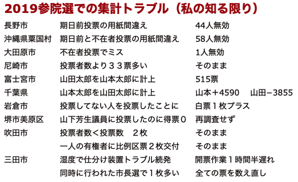 参院選集計トラブル