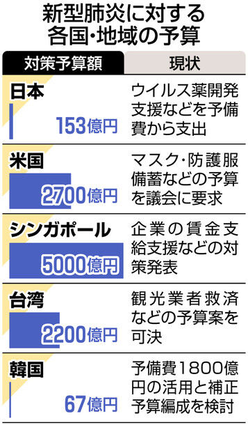 各国の予算