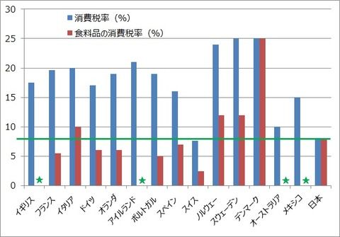 各国の消費税