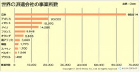 世界の派遣会社