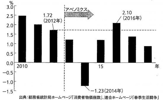消費者物価指数