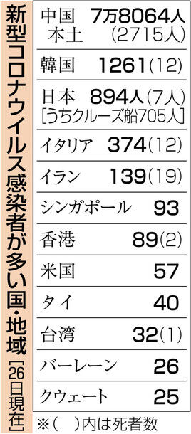 感染者数