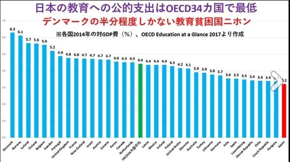 教育への公的支出