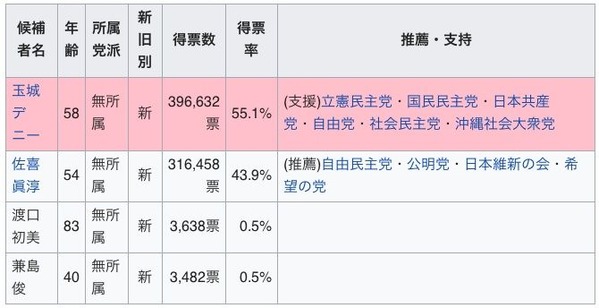 沖縄知事選　得票数