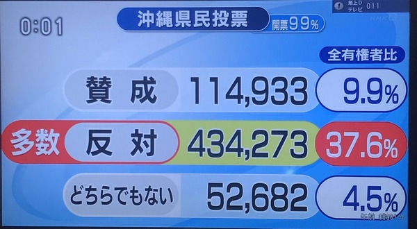 全有権者比率