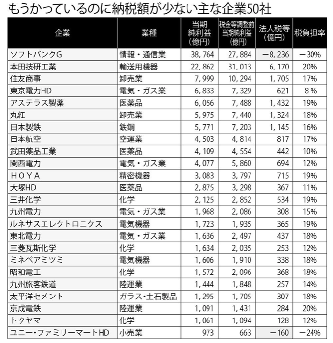 保存 法人税逃れ企業一覧 減税項目一覧 消費税還付金企業一覧 薄荷らぼ