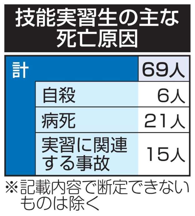 異常すぎ 日本で亡くなったベトナム人留学生や実習生140人 15 17年に亡くなった実習生69人 10 17年で174人 薄荷らぼ