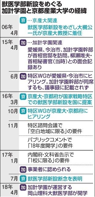 朝日新聞　加計vs京産大